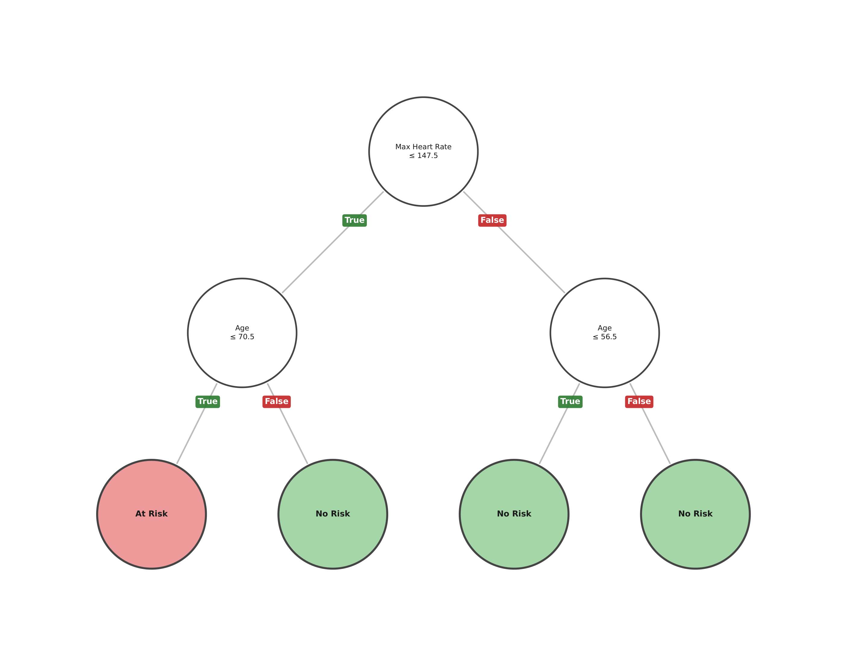 Decision Tree