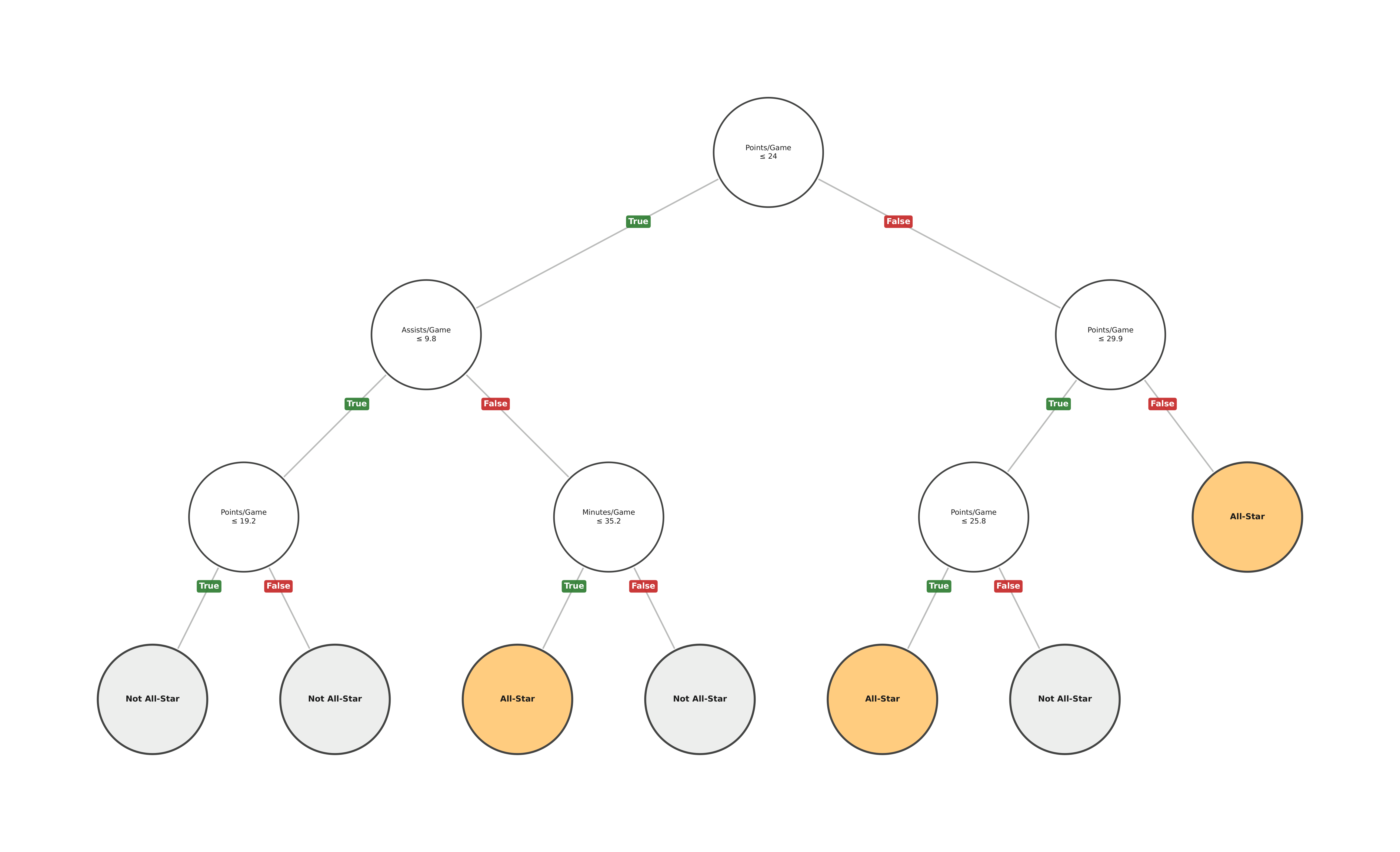 Decision Tree