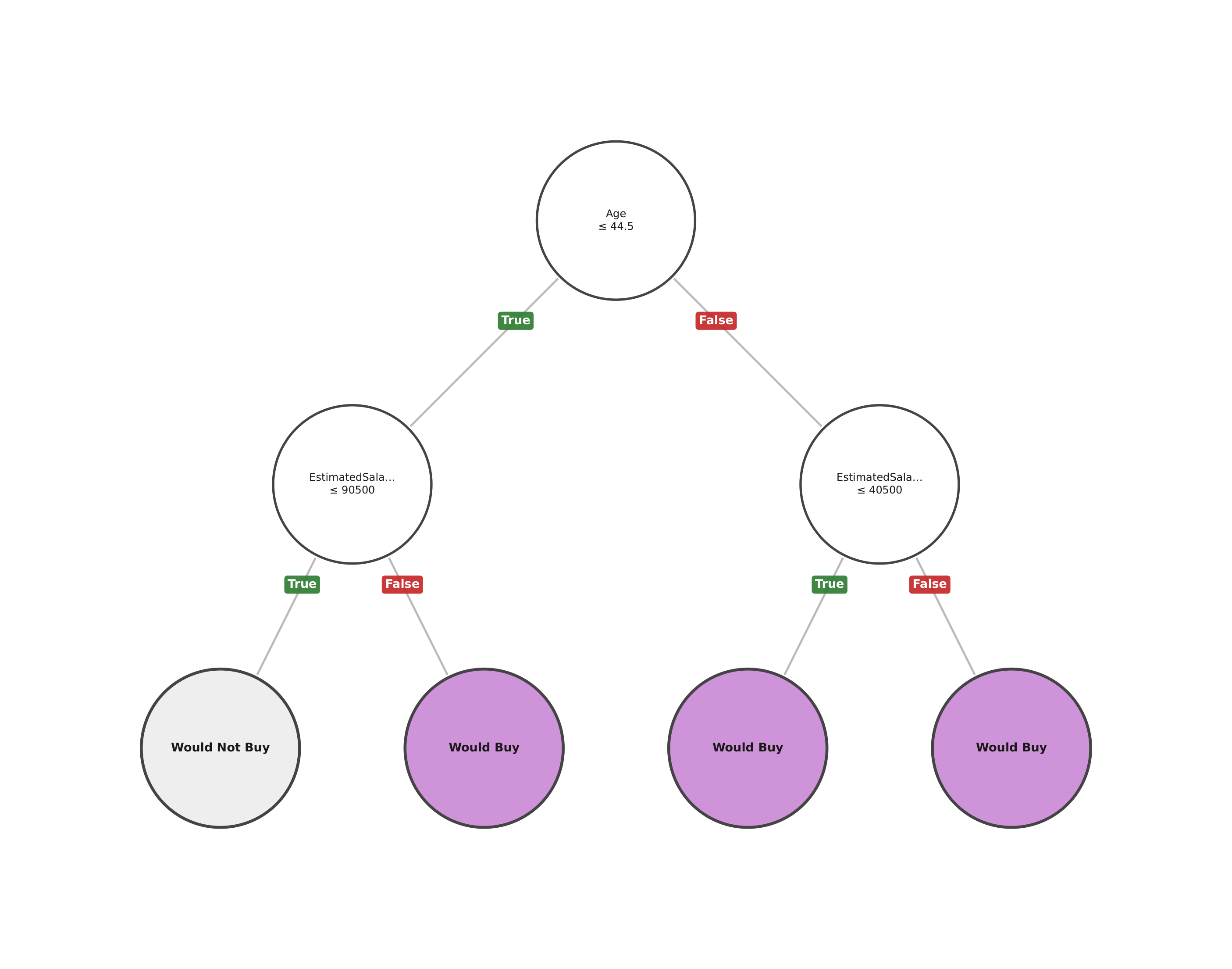 Decision Tree